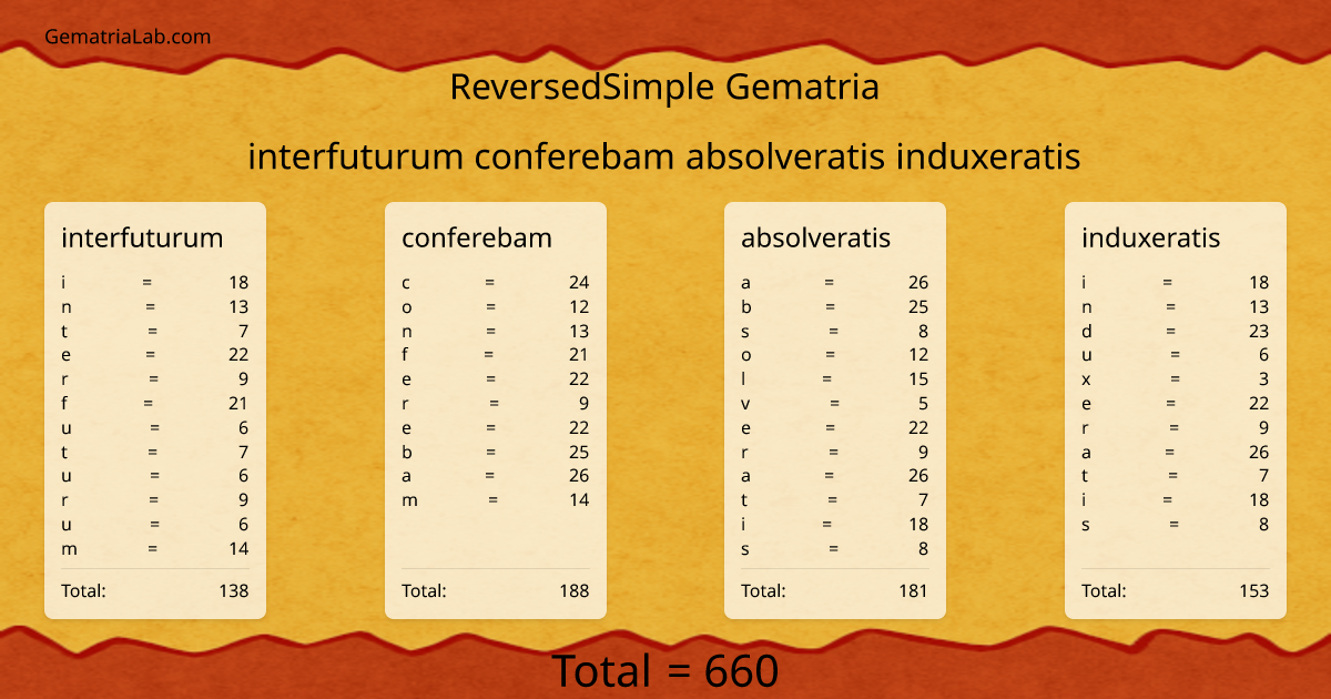 interfuturum conferebam absolveratis induxeratis in reversedSimple Gematria